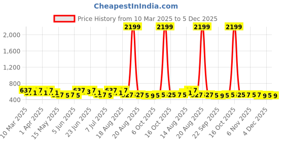 myntra.com Aura Cream-Coloured Set of 1 Water Resistant Shelf Liner Organisers aura Price History Graph from 10 Mar 2025 to 5 Dec 2025