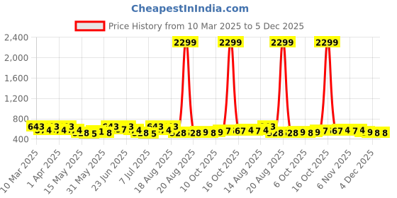 myntra.com Aura Cream-Coloured Set of 1 Water Resistant Shelf Liner Organisers aura Price History Graph from 10 Mar 2025 to 5 Dec 2025