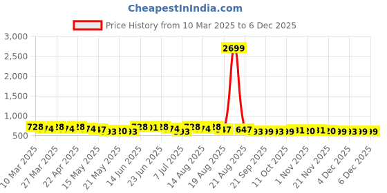 myntra.com Aura Cream-Coloured Set of 1 Water Resistant Shelf Liner Organisers aura Price History Graph from 10 Mar 2025 to 4 Dec 2025