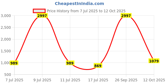 myntra.com Aura Cream-Coloured Set of 2 Black Out Window Curtain aura Price History Graph from 7 Jul 2025 to 12 Oct 2025