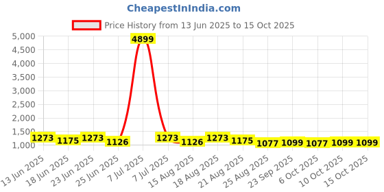 myntra.com Aura Cream-Coloured Set of 2 Ethnic Motifs Plastic 6-Seater Table Cover aura Price History Graph from 13 Jun 2025 to 15 Oct 2025
