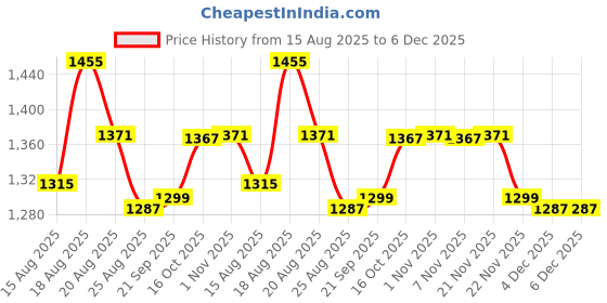myntra.com Aura Cream-Coloured Set of 2 Floral Anti-Skid 6-Seater Table Cover aura Price History Graph from 15 Aug 2025 to 6 Dec 2025