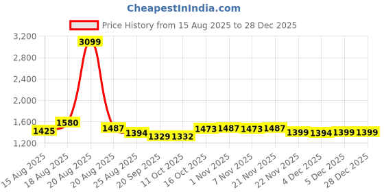 myntra.com Aura Cream-Coloured Set of 2 Floral Anti-Skid 6-Seater Table Cover aura Price History Graph from 15 Aug 2025 to 28 Dec 2025