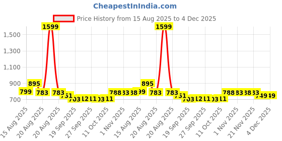 myntra.com Aura Cream-Coloured Set of 2 Floral Anti-Skid Cotton 6-Seater Table Cover aura Price History Graph from 15 Aug 2025 to 4 Dec 2025