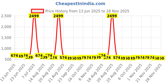 myntra.com Aura Cream-Coloured Set of 2 Floral Plastic 6-Seater Table Cover aura Price History Graph from 13 Jun 2025 to 28 Nov 2025