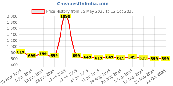 myntra.com Aura Cream-Coloured Set of 2 Floral Sheer Window aura Price History Graph from 25 May 2025 to 11 Oct 2025