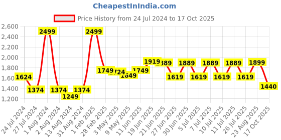 myntra.com Aura Cream-Coloured Set of 2 Geometric Door aura Price History Graph from 24 Jul 2024 to 17 Oct 2025