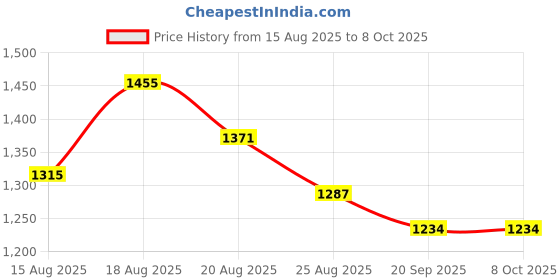 myntra.com Aura Cream-Coloured Set of 2 Geometric Printed Anti-Skid 6-Seater Table Cover aura Price History Graph from 15 Aug 2025 to 8 Oct 2025
