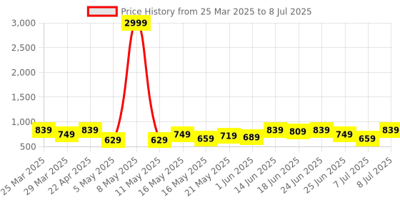 myntra.com Aura Cream-Coloured Set of 2 Regular Drawer Organiser Organisers aura Price History Graph from 25 Mar 2025 to 8 Jul 2025