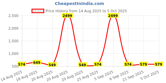 myntra.com Aura Cream-Coloured Set of 2 Regular Drawer Organiser Organisers aura Price History Graph from 14 Aug 2025 to 5 Oct 2025