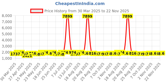 myntra.com Aura Cream-Coloured Set of 2 Regular Jewellery Organiser Organisers aura Price History Graph from 30 Mar 2025 to 22 Nov 2025