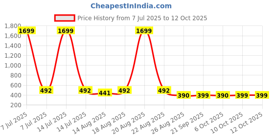 myntra.com Aura Cream-Coloured Set of 2 Regular Magazine Organiser Organisers aura Price History Graph from 7 Jul 2025 to 12 Oct 2025