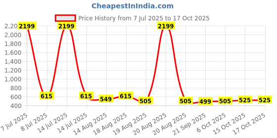 myntra.com Aura Cream-Coloured Set of 2 Regular Magazine Organiser Organisers aura Price History Graph from 7 Jul 2025 to 16 Oct 2025