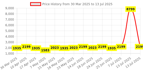 myntra.com Aura Cream-Coloured Set of 2 Regular Multi-Utility Organisers aura Price History Graph from 30 Mar 2025 to 13 Jul 2025