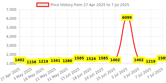 myntra.com Aura Cream-Coloured Set of 2 Regular Multi-Utility Organisers aura Price History Graph from 27 Apr 2025 to 7 Jul 2025