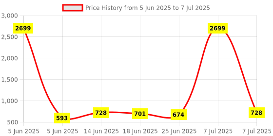 myntra.com Aura Cream-Coloured Set of 2 Regular Multi-Utility Organisers aura Price History Graph from 5 Jun 2025 to 7 Jul 2025