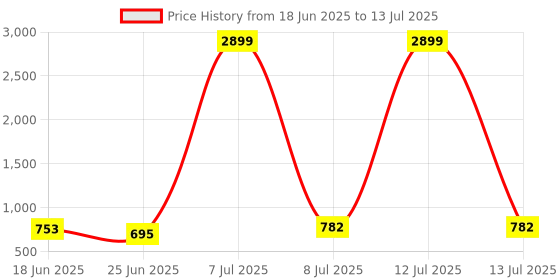 myntra.com Aura Cream-Coloured Set of 2 Regular Multi-Utility Organisers aura Price History Graph from 18 Jun 2025 to 13 Jul 2025