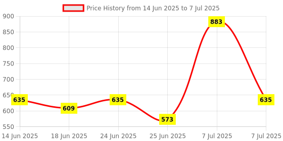 myntra.com Aura Cream-Coloured Set of 2 Regular Shelf Liner Organisers aura Price History Graph from 14 Jun 2025 to 7 Jul 2025