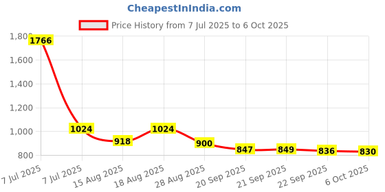 myntra.com Aura Cream-Coloured Set of 2 Regular Shelf Liner Organisers aura Price History Graph from 7 Jul 2025 to 6 Oct 2025