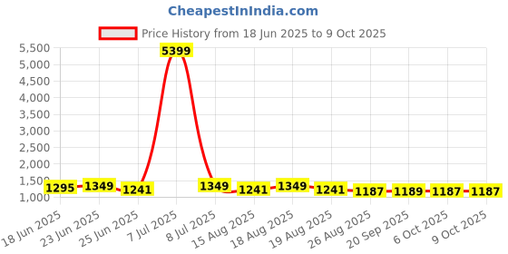 myntra.com Aura Cream-Coloured Set of 2 Regular Tote Basket Organisers aura Price History Graph from 18 Jun 2025 to 8 Oct 2025