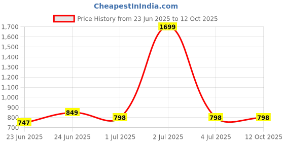 myntra.com Aura Cream-Coloured Set of 2 Sheer Door Curtain aura Price History Graph from 23 Jun 2025 to 12 Oct 2025