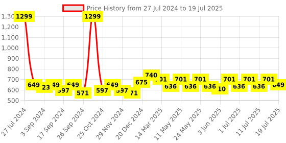 myntra.com Aura Cream-Coloured Set of 2 Sheer Long Door Curtain aura Price History Graph from 27 Jul 2024 to 19 Jul 2025