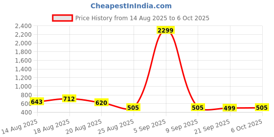 myntra.com Aura Cream-Coloured Set of 2 Window Curtain aura Price History Graph from 14 Aug 2025 to 6 Oct 2025