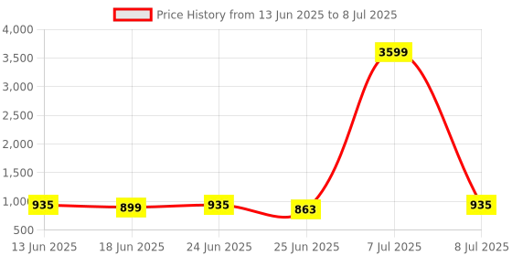 myntra.com Aura Cream-Coloured Set of 3 Regular Drawer Organiser Organisers aura Price History Graph from 13 Jun 2025 to 8 Jul 2025