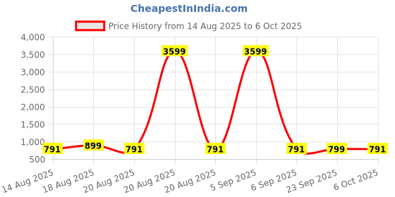 myntra.com Aura Cream-Coloured Set of 3 Regular Drawer Organiser Organisers aura Price History Graph from 14 Aug 2025 to 6 Oct 2025