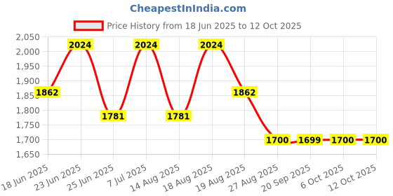 myntra.com Aura Cream-Coloured Set of 3 Regular Tote Basket Organisers aura Price History Graph from 18 Jun 2025 to 12 Oct 2025