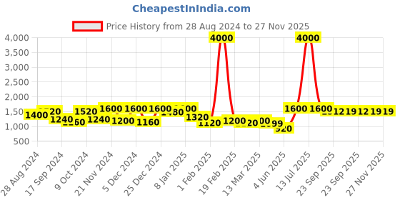 myntra.com Aura Cream-Coloured Set of 4 Ethnic Motifs Door Curtain aura Price History Graph from 28 Aug 2024 to 27 Nov 2025