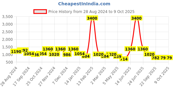 myntra.com Aura Cream-Coloured Set of 4 Ethnic Motifs Window Curtain aura Price History Graph from 28 Aug 2024 to 8 Oct 2025