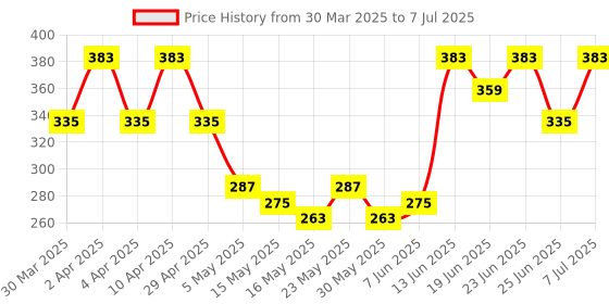 myntra.com Aura Cream-Coloured Set of 4 Regular Multi-Utility Organisers aura Price History Graph from 30 Mar 2025 to 7 Jul 2025