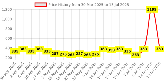 myntra.com Aura Cream-Coloured Set of 4 Regular Multi-Utility Organisers aura Price History Graph from 30 Mar 2025 to 13 Jul 2025