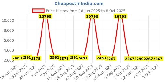 myntra.com Aura Cream-Coloured Set of 4 Regular Tote Basket Organisers aura Price History Graph from 18 Jun 2025 to 7 Oct 2025