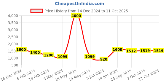 myntra.com Aura Cream-Coloured Set of 4 Room Darkening Window aura Price History Graph from 14 Dec 2024 to 11 Oct 2025