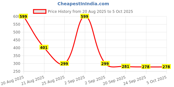 myntra.com Aura Cream-Coloured Set of 5 Regular Multi-Utility Organisers aura Price History Graph from 20 Aug 2025 to 5 Oct 2025