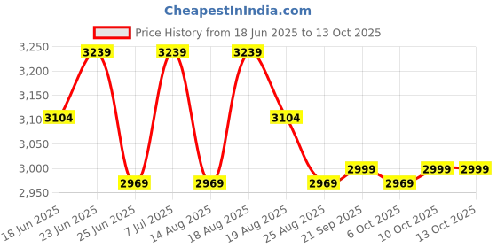 myntra.com Aura Cream-Coloured Set of 5 Regular Tote Basket Organisers aura Price History Graph from 18 Jun 2025 to 12 Oct 2025