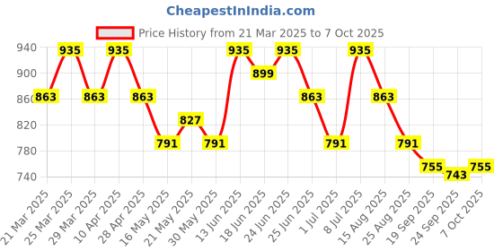 myntra.com Aura Cream-Coloured Set of 5 Square Cushion Covers aura Price History Graph from 21 Mar 2025 to 7 Oct 2025