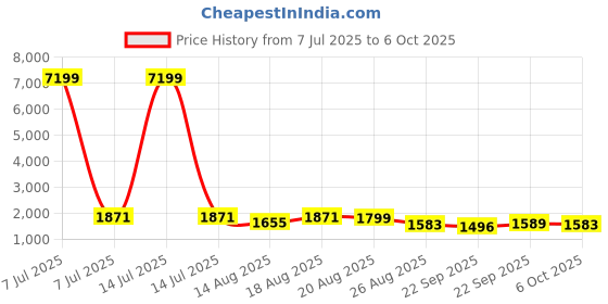 myntra.com Aura Cream-Coloured Set of 6 Regular Drawer Organiser Organisers aura Price History Graph from 7 Jul 2025 to 6 Oct 2025