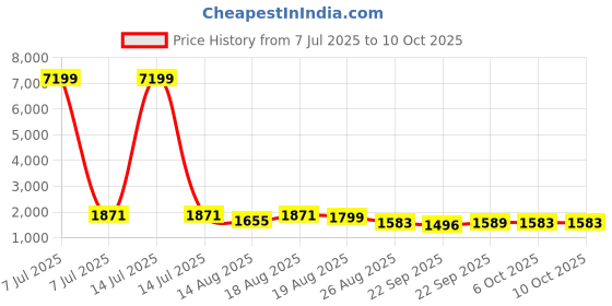 myntra.com Aura Cream-Coloured Set of 6 Regular Drawer Organiser Organisers aura Price History Graph from 7 Jul 2025 to 9 Oct 2025