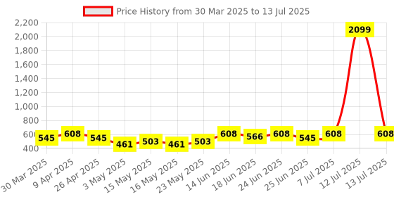 myntra.com Aura Cream-Coloured Set of 6 Regular Multi-Utility Organisers aura Price History Graph from 30 Mar 2025 to 13 Jul 2025