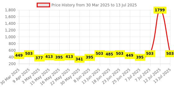 myntra.com Aura Cream-Coloured Set of 6 Regular Multi-Utility Organisers aura Price History Graph from 30 Mar 2025 to 13 Jul 2025