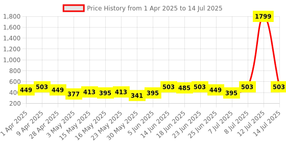 myntra.com Aura Cream-Coloured Set of 6 Regular Multi-Utility Organisers aura Price History Graph from 1 Apr 2025 to 14 Jul 2025