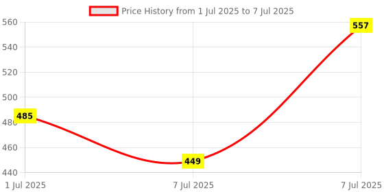 myntra.com Aura Cream-Coloured Set of 6 Regular Multi-Utility Organisers aura Price History Graph from 1 Jul 2025 to 7 Jul 2025