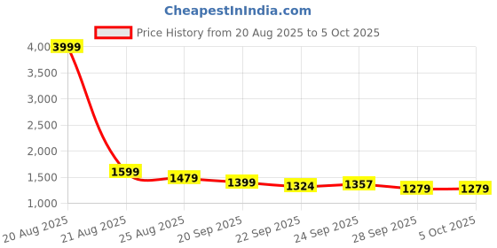 myntra.com Aura Cream-Coloured Set of 6 Regular Multi-Utility Organisers aura Price History Graph from 20 Aug 2025 to 5 Oct 2025