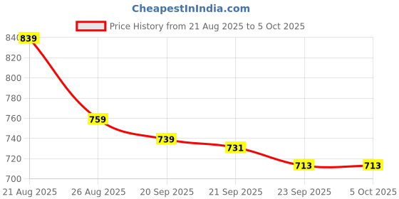 myntra.com Aura Cream-Coloured Set of 6 Regular Multi-Utility Organisers aura Price History Graph from 21 Aug 2025 to 5 Oct 2025