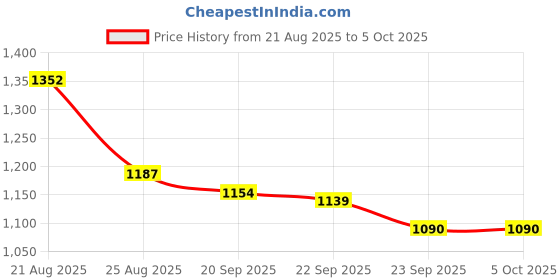 myntra.com Aura Cream-Coloured Set of 6 Regular Multi-Utility Organisers aura Price History Graph from 21 Aug 2025 to 5 Oct 2025