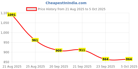 myntra.com Aura Cream-Coloured Set of 6 Regular Multi-Utility Organisers aura Price History Graph from 21 Aug 2025 to 5 Oct 2025