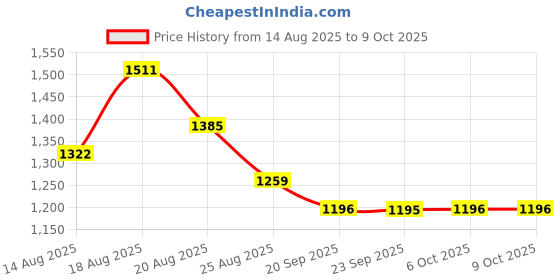 myntra.com Aura Cream-Coloured Set of 6 Regular Suit Organiser Organisers aura Price History Graph from 14 Aug 2025 to 9 Oct 2025